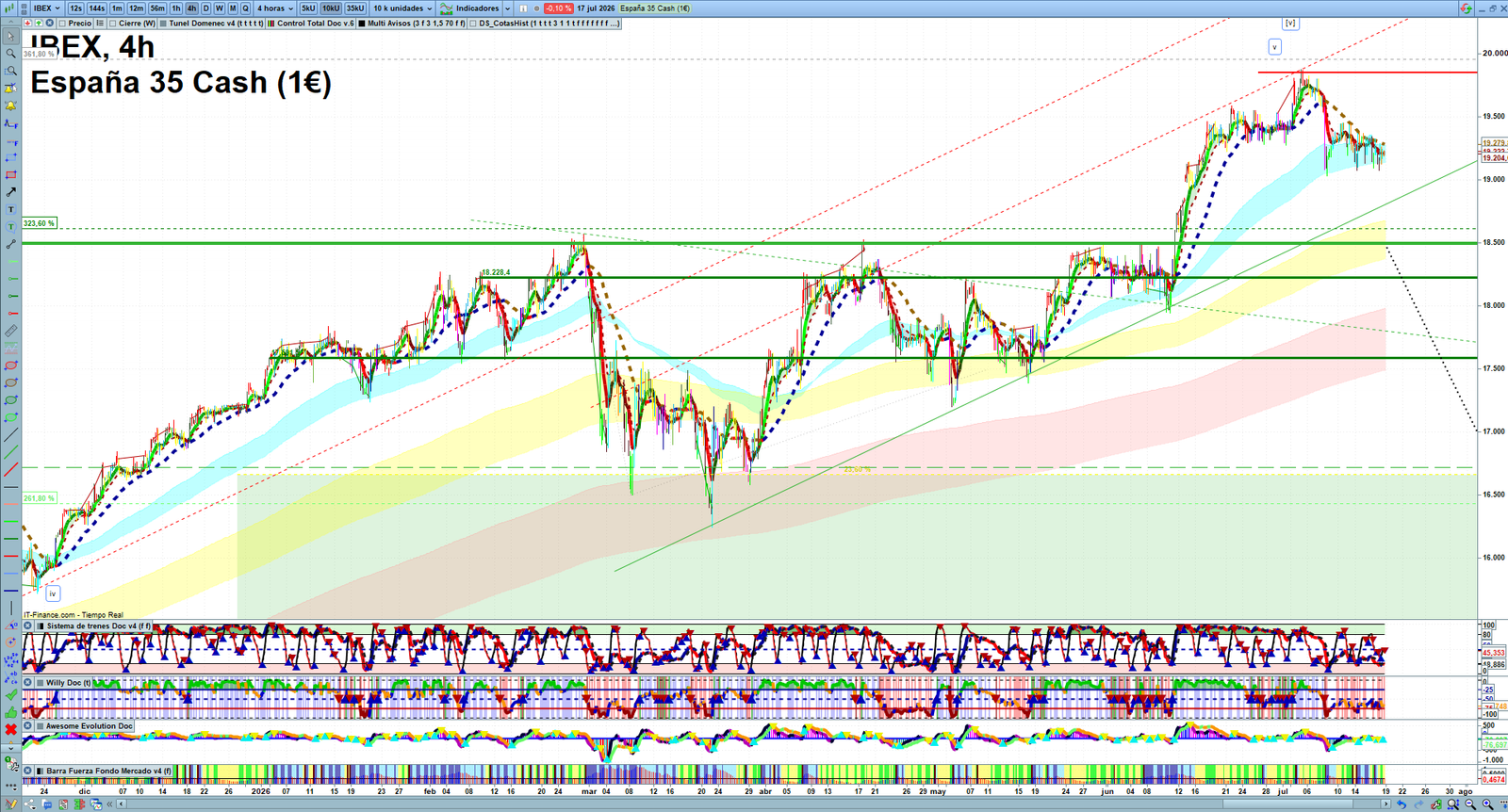 IBEX H4 technical analysis chart showing short-term market structure and intraday price action